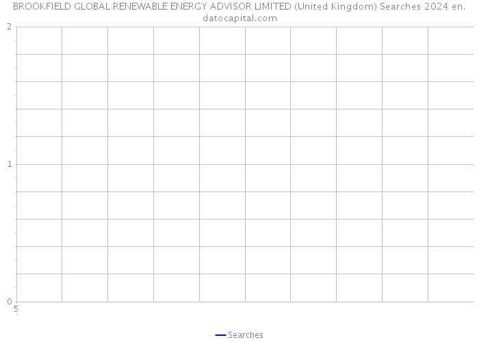 BROOKFIELD GLOBAL RENEWABLE ENERGY ADVISOR LIMITED (United Kingdom) Searches 2024 