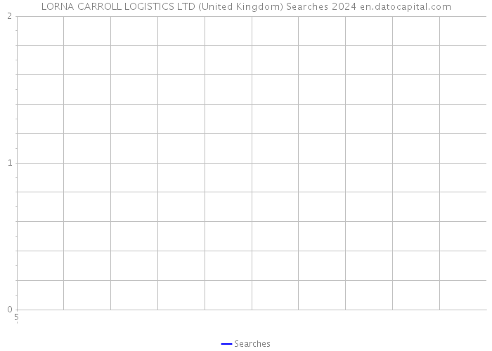 LORNA CARROLL LOGISTICS LTD (United Kingdom) Searches 2024 