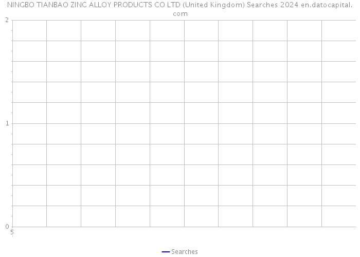 NINGBO TIANBAO ZINC ALLOY PRODUCTS CO LTD (United Kingdom) Searches 2024 