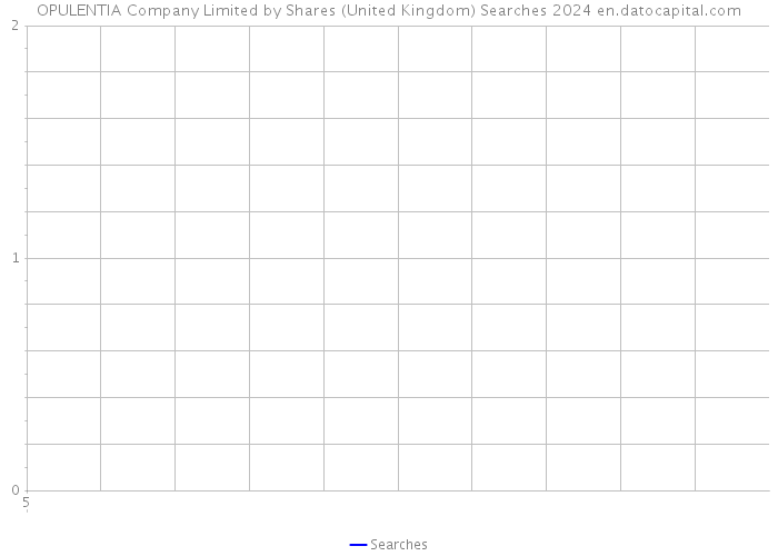 OPULENTIA Company Limited by Shares (United Kingdom) Searches 2024 
