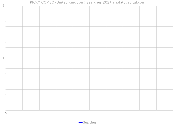 RICKY COMBO (United Kingdom) Searches 2024 