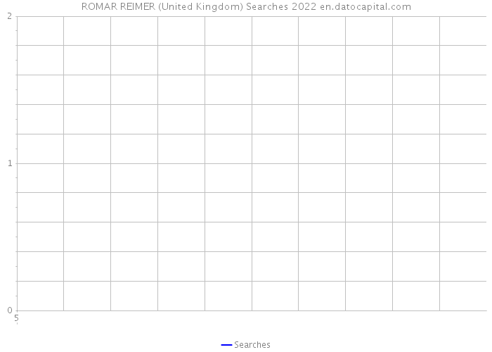 ROMAR REIMER (United Kingdom) Searches 2022 