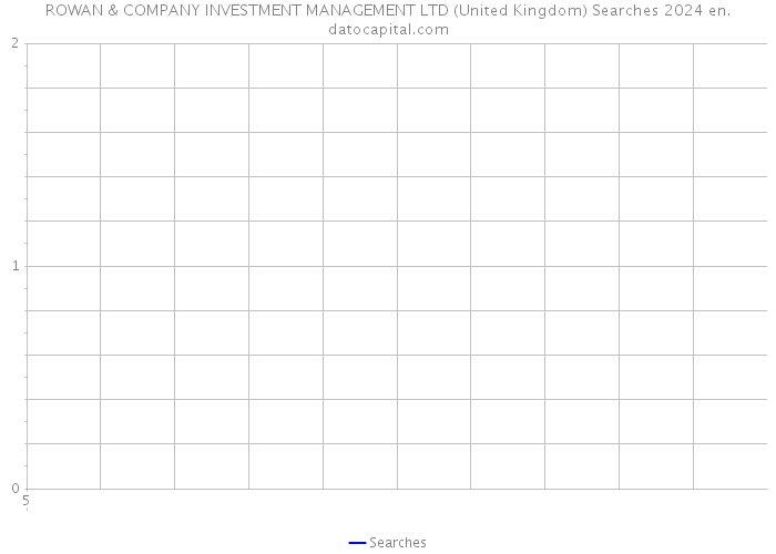 ROWAN & COMPANY INVESTMENT MANAGEMENT LTD (United Kingdom) Searches 2024 