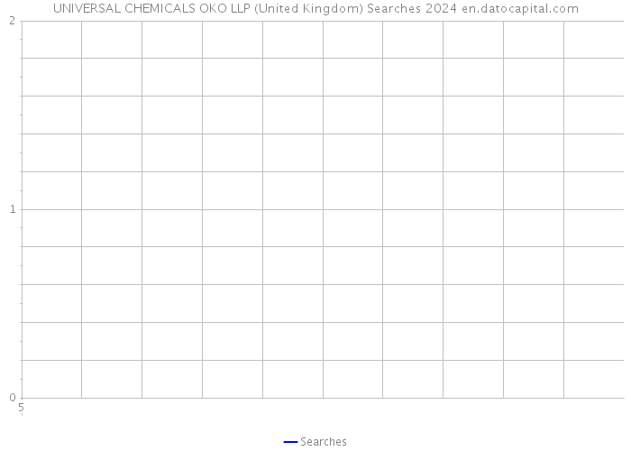 UNIVERSAL CHEMICALS OKO LLP (United Kingdom) Searches 2024 