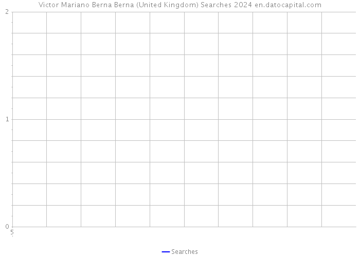 Victor Mariano Berna Berna (United Kingdom) Searches 2024 