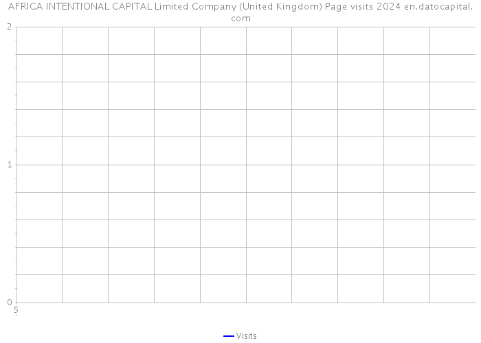 AFRICA INTENTIONAL CAPITAL Limited Company (United Kingdom) Page visits 2024 