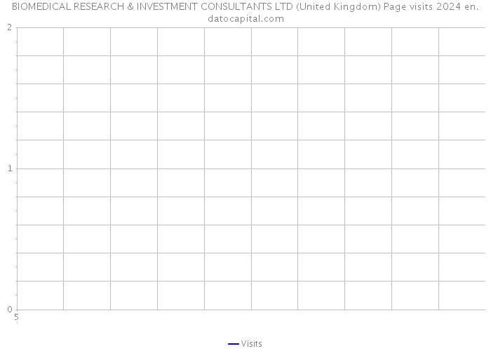 BIOMEDICAL RESEARCH & INVESTMENT CONSULTANTS LTD (United Kingdom) Page visits 2024 