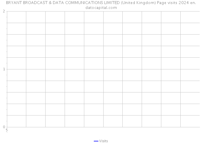 BRYANT BROADCAST & DATA COMMUNICATIONS LIMITED (United Kingdom) Page visits 2024 