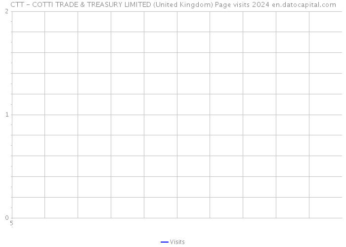 CTT - COTTI TRADE & TREASURY LIMITED (United Kingdom) Page visits 2024 