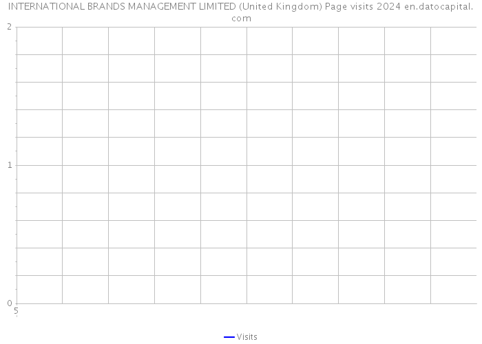 INTERNATIONAL BRANDS MANAGEMENT LIMITED (United Kingdom) Page visits 2024 