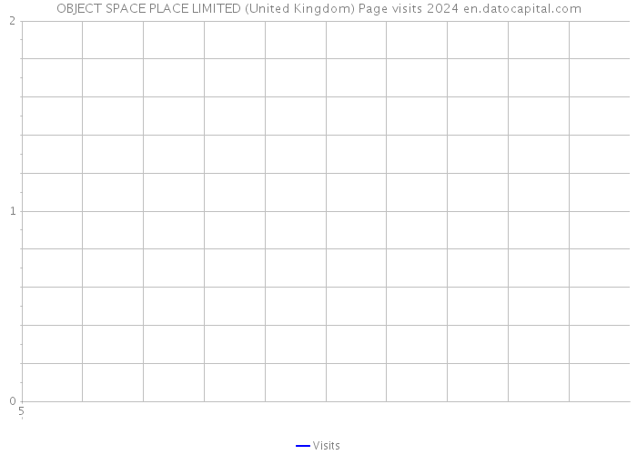 OBJECT SPACE PLACE LIMITED (United Kingdom) Page visits 2024 