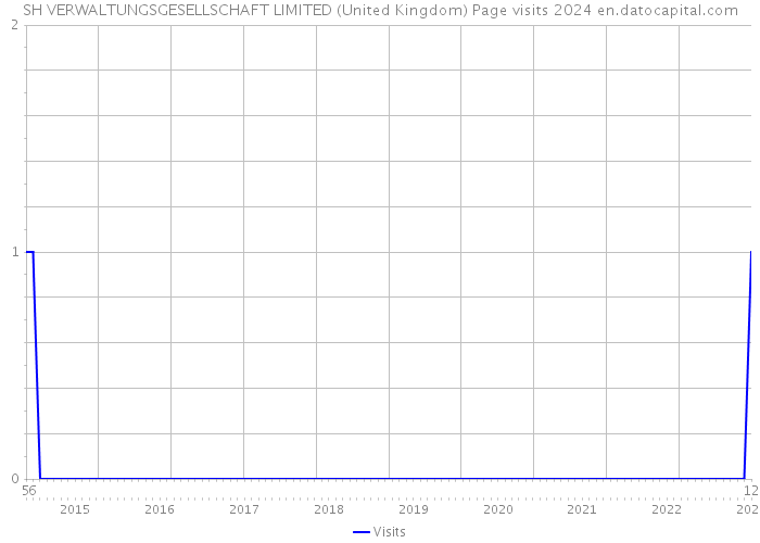 SH VERWALTUNGSGESELLSCHAFT LIMITED (United Kingdom) Page visits 2024 