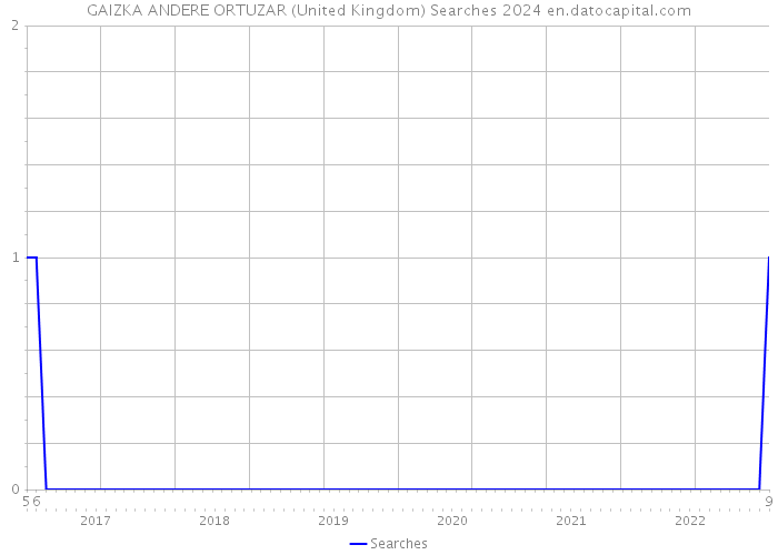 GAIZKA ANDERE ORTUZAR (United Kingdom) Searches 2024 