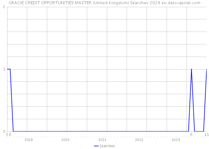 GRACIE CREDIT OPPORTUNITIES MASTER (United Kingdom) Searches 2024 