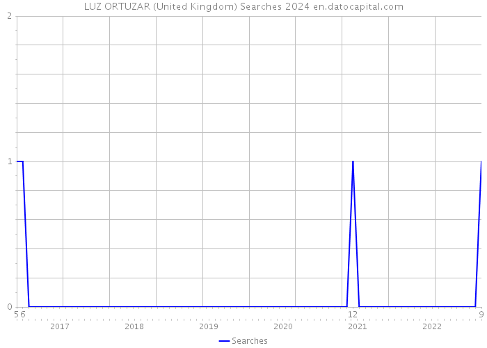 LUZ ORTUZAR (United Kingdom) Searches 2024 