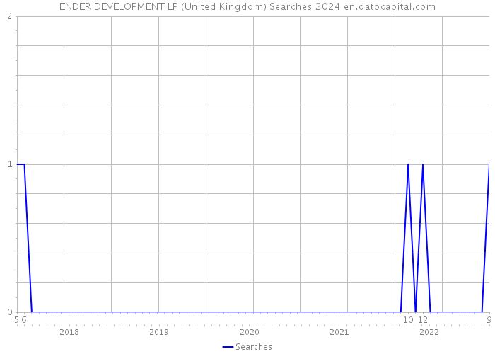 ENDER DEVELOPMENT LP (United Kingdom) Searches 2024 