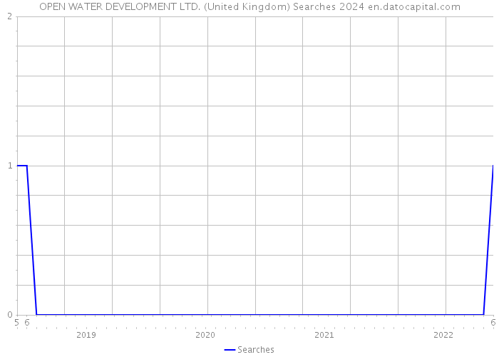 OPEN WATER DEVELOPMENT LTD. (United Kingdom) Searches 2024 