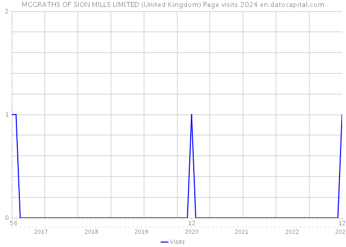 MCGRATHS OF SION MILLS LIMITED (United Kingdom) Page visits 2024 