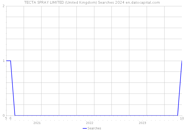 TECTA SPRAY LIMITED (United Kingdom) Searches 2024 