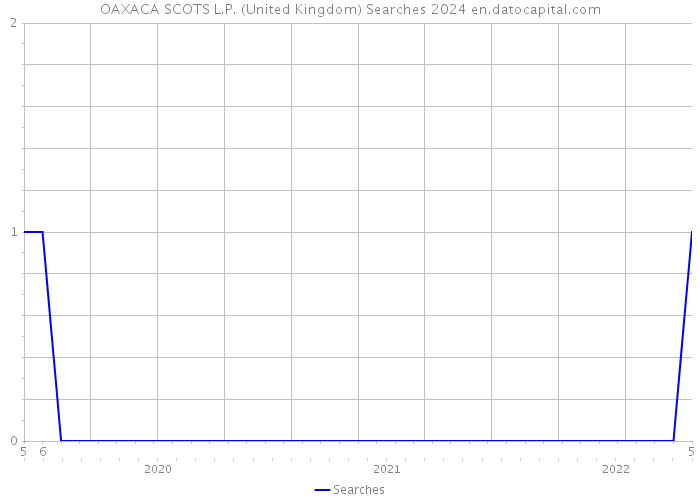 OAXACA SCOTS L.P. (United Kingdom) Searches 2024 