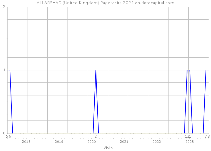 ALI ARSHAD (United Kingdom) Page visits 2024 