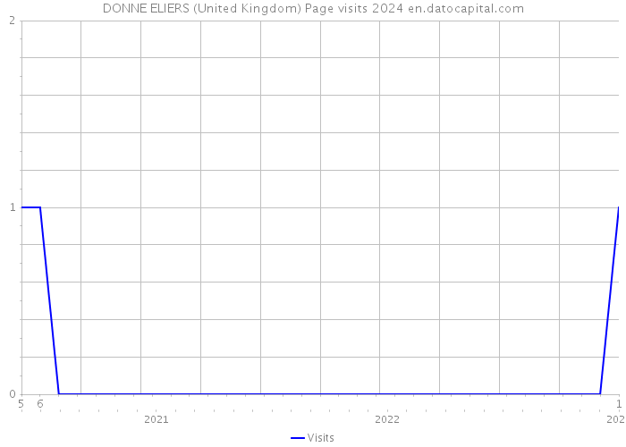 DONNE ELIERS (United Kingdom) Page visits 2024 