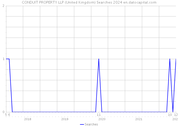 CONDUIT PROPERTY LLP (United Kingdom) Searches 2024 