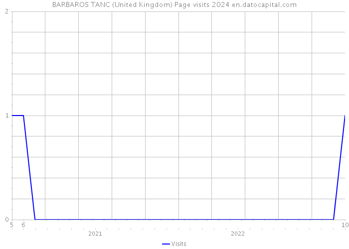 BARBAROS TANC (United Kingdom) Page visits 2024 