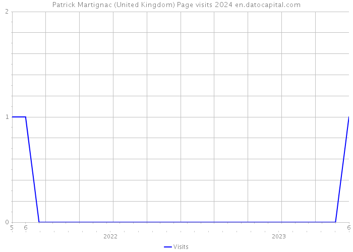 Patrick Martignac (United Kingdom) Page visits 2024 