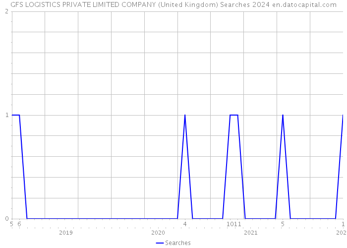 GFS LOGISTICS PRIVATE LIMITED COMPANY (United Kingdom) Searches 2024 