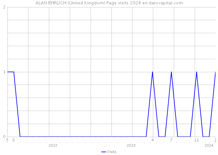ALAN EHRLICH (United Kingdom) Page visits 2024 