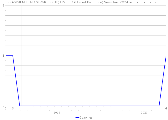 PRAXISIFM FUND SERVICES (UK) LIMITED (United Kingdom) Searches 2024 
