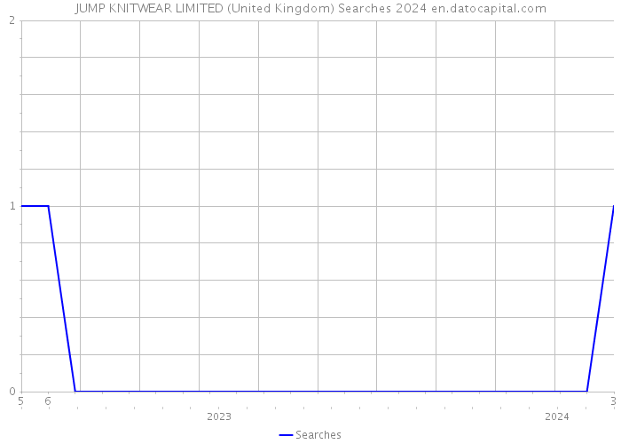 JUMP KNITWEAR LIMITED (United Kingdom) Searches 2024 