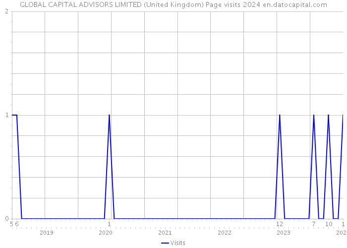 GLOBAL CAPITAL ADVISORS LIMITED (United Kingdom) Page visits 2024 
