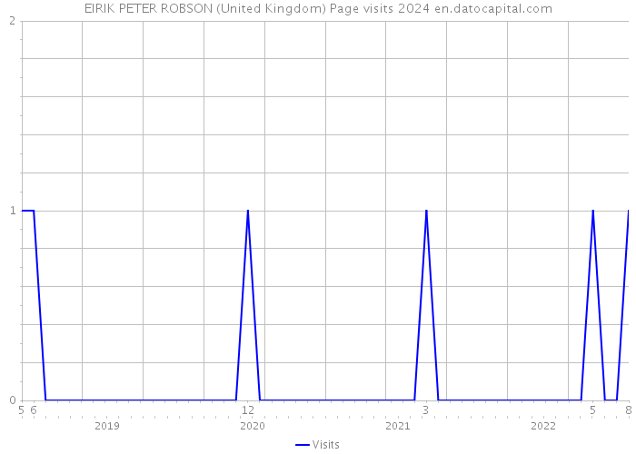 EIRIK PETER ROBSON (United Kingdom) Page visits 2024 