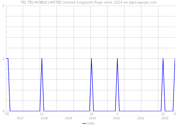 TEL TEL MOBILE LIMITED (United Kingdom) Page visits 2024 
