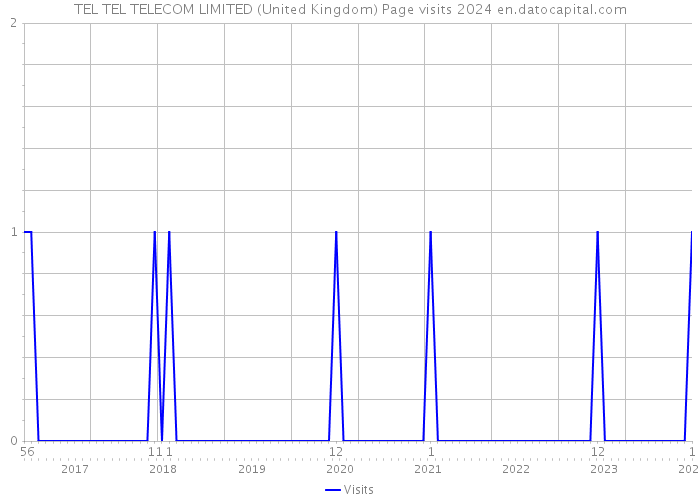 TEL TEL TELECOM LIMITED (United Kingdom) Page visits 2024 