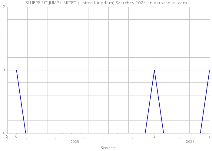 BLUEPRINT JUMP LIMITED (United Kingdom) Searches 2024 