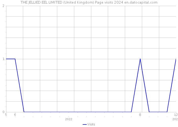 THE JELLIED EEL LIMITED (United Kingdom) Page visits 2024 
