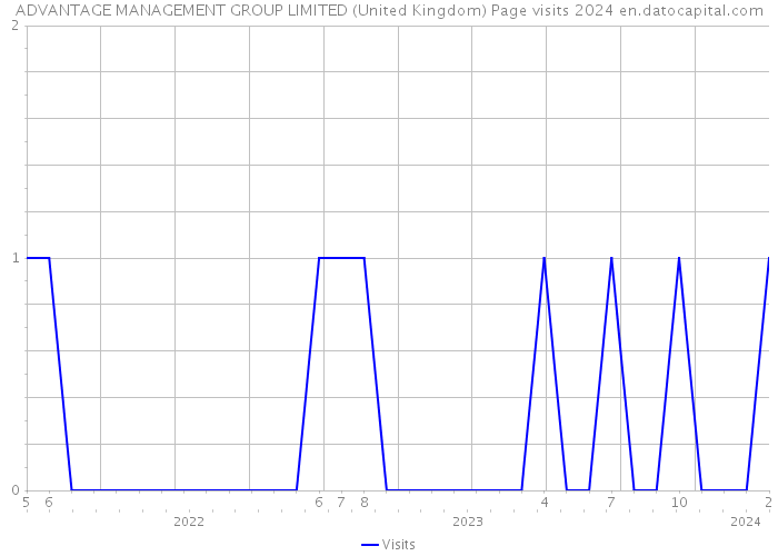 ADVANTAGE MANAGEMENT GROUP LIMITED (United Kingdom) Page visits 2024 
