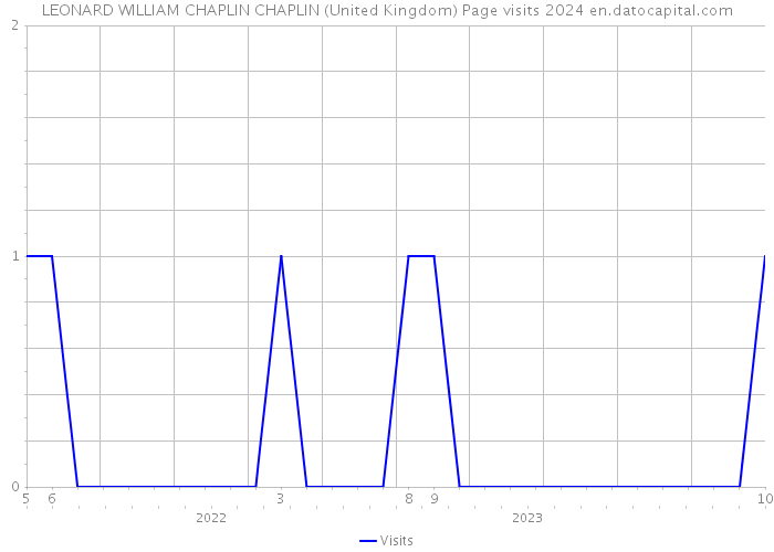 LEONARD WILLIAM CHAPLIN CHAPLIN (United Kingdom) Page visits 2024 
