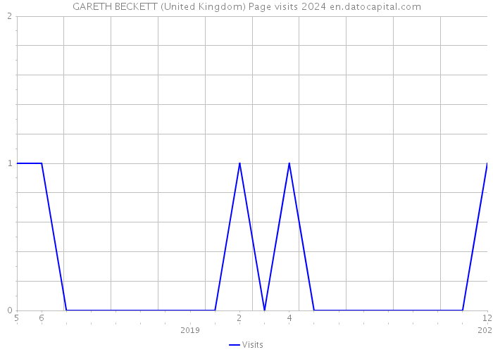 GARETH BECKETT (United Kingdom) Page visits 2024 