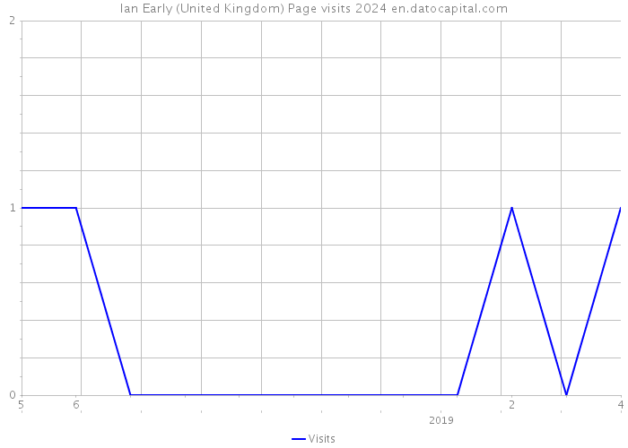 Ian Early (United Kingdom) Page visits 2024 