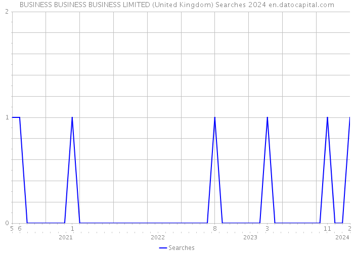 BUSINESS BUSINESS BUSINESS LIMITED (United Kingdom) Searches 2024 