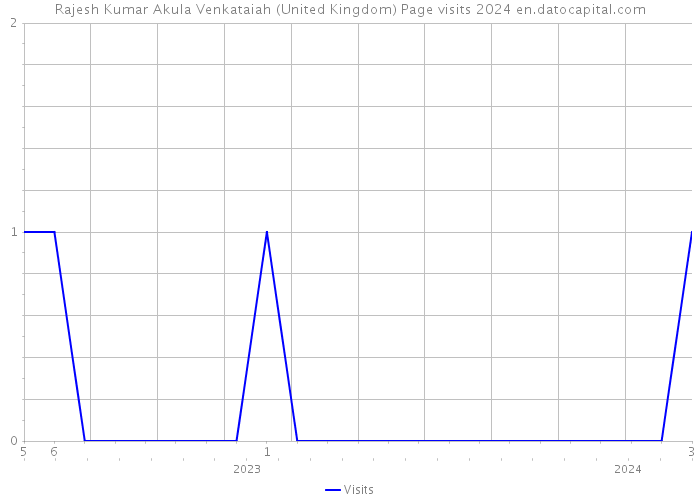 Rajesh Kumar Akula Venkataiah (United Kingdom) Page visits 2024 