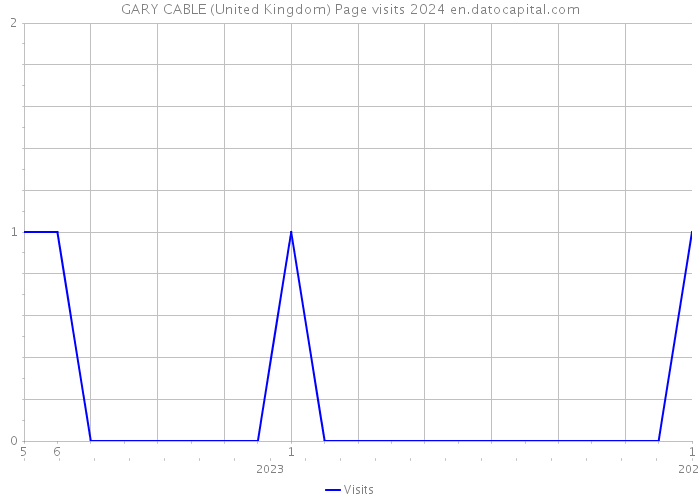 GARY CABLE (United Kingdom) Page visits 2024 