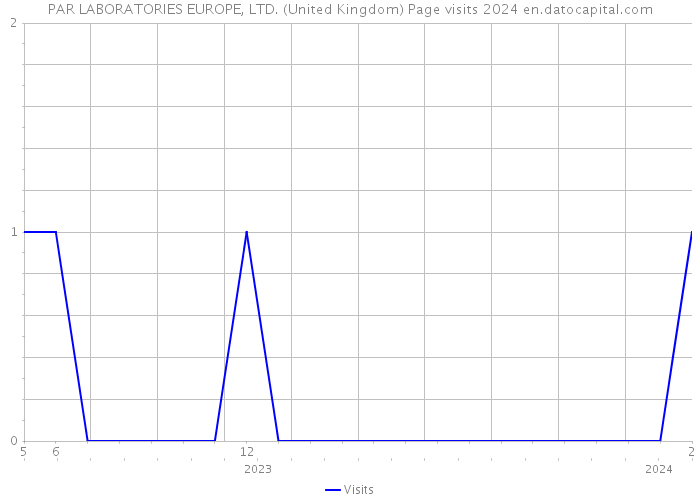 PAR LABORATORIES EUROPE, LTD. (United Kingdom) Page visits 2024 