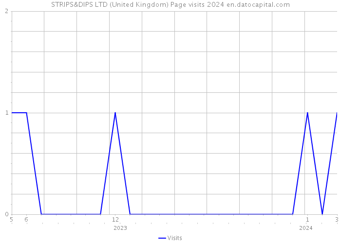 STRIPS&DIPS LTD (United Kingdom) Page visits 2024 