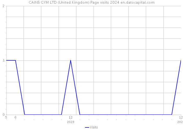 CAINS GYM LTD (United Kingdom) Page visits 2024 