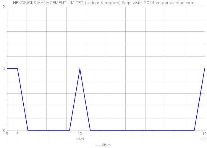 HENDRICKS MANAGEMENT LIMITED (United Kingdom) Page visits 2024 